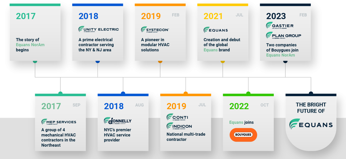 Equans Historical Timeline